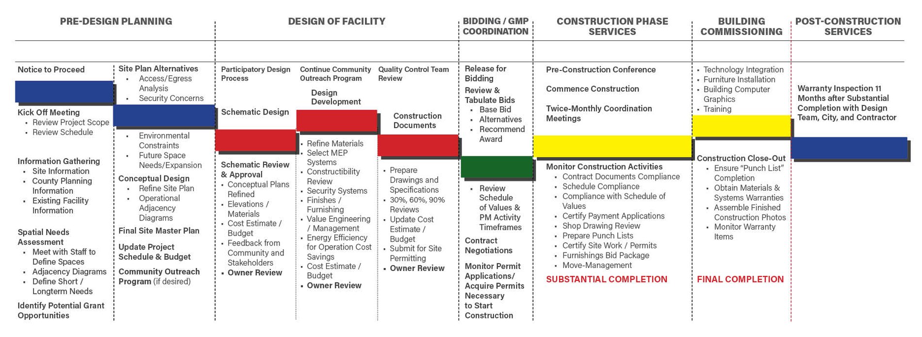Chart of public safety facility project phases, from pre-design planning through design, bidding, construction, commissioning and post-construction services